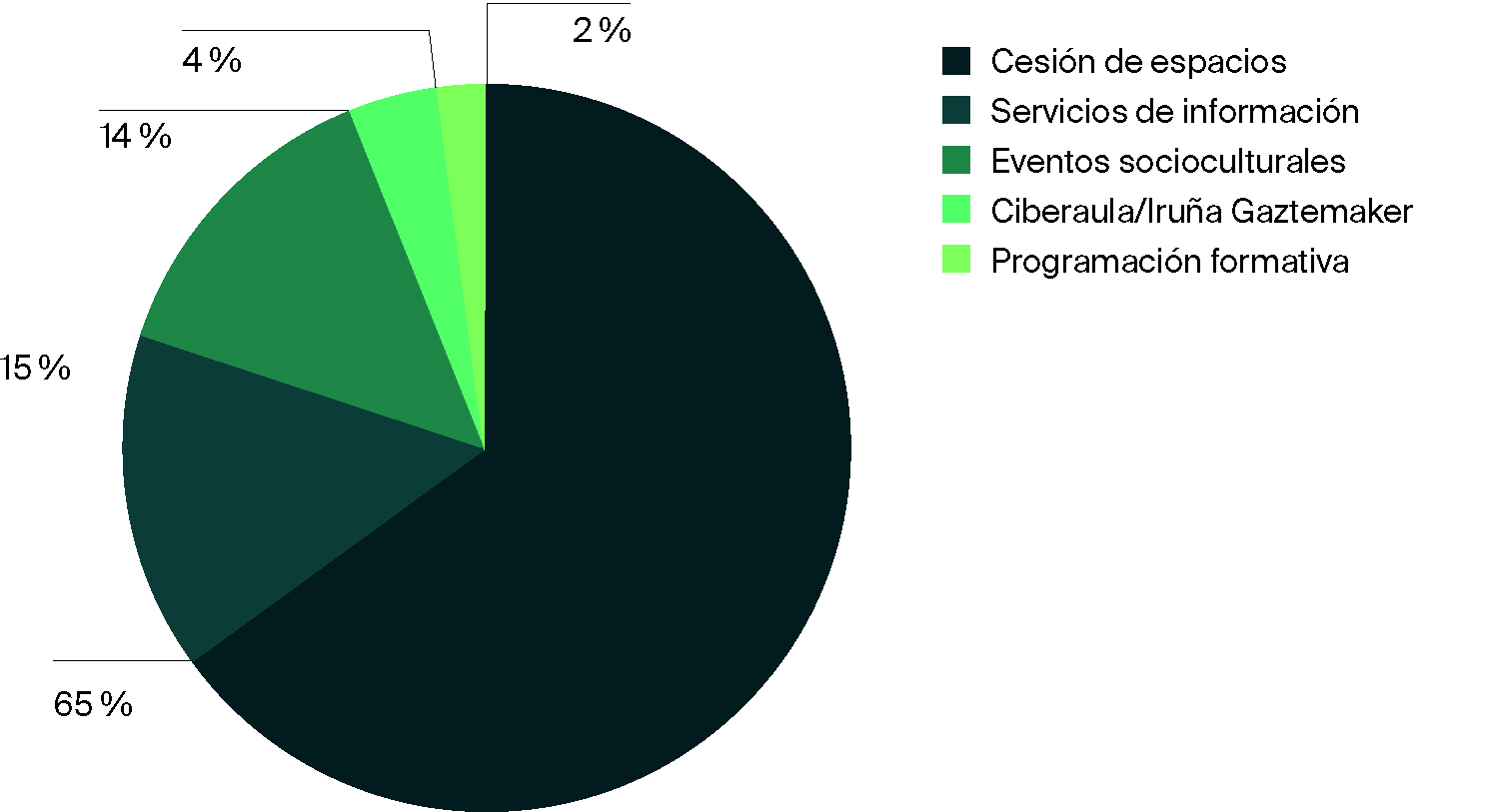 Servicios de la Casa de la Juventud